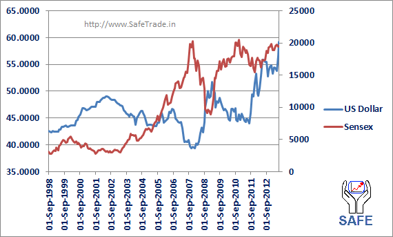 DollarAndSensex.png