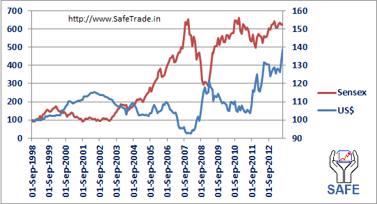 DollarAndSensexPercentage.png