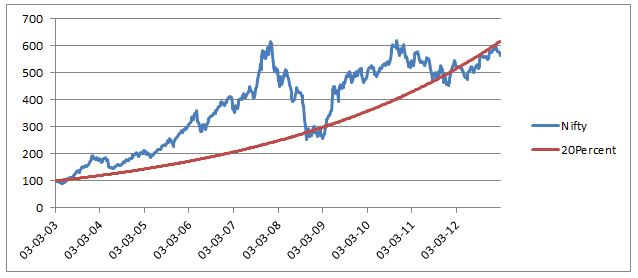 Nifty10YearsGrowth.png