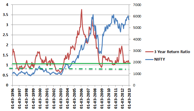 Nifty3YearReturnRatioTimeline.png