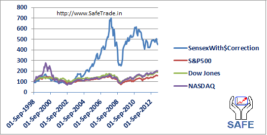 SensexInDollarVsUSIndexes.png