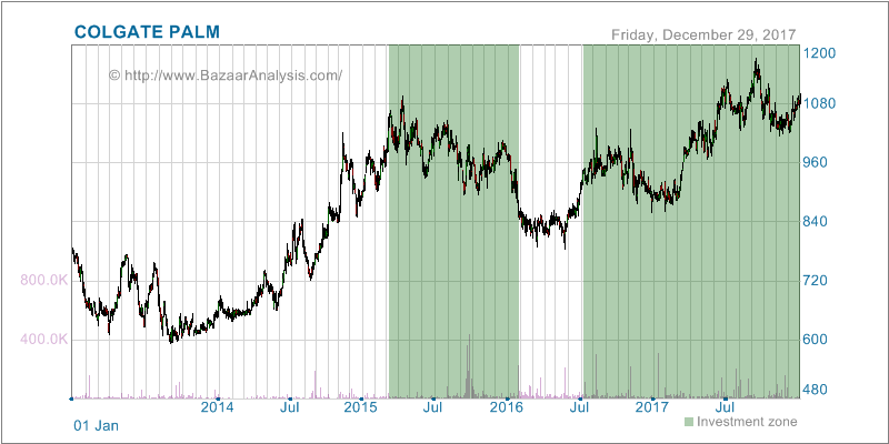 colgate ltd share price